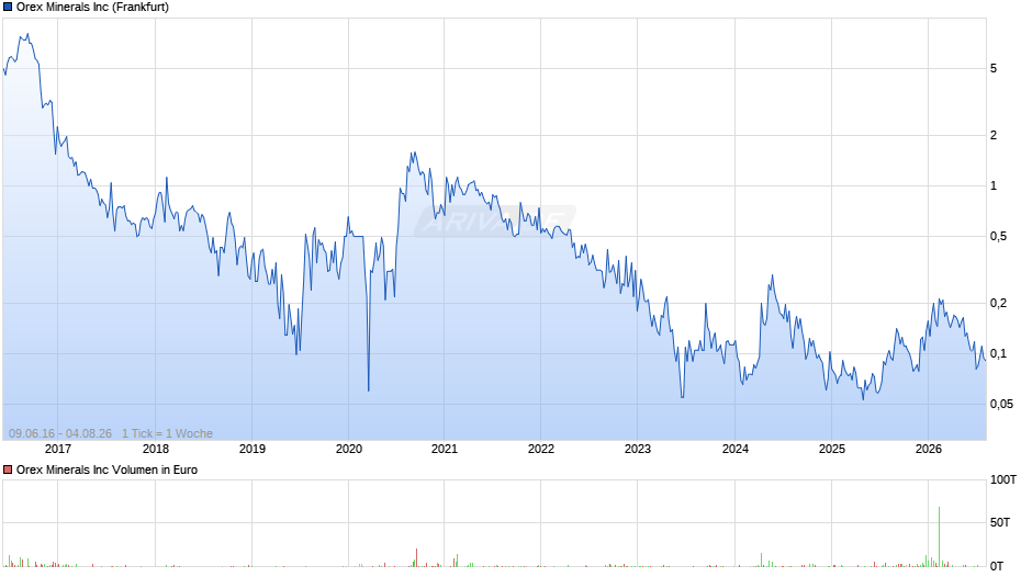 Orex Minerals Chart