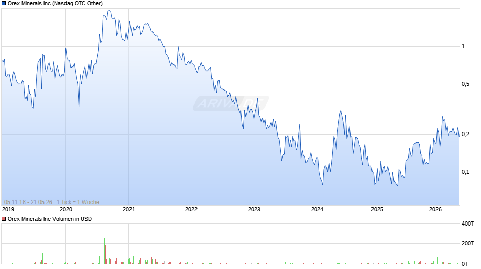 Orex Minerals Chart