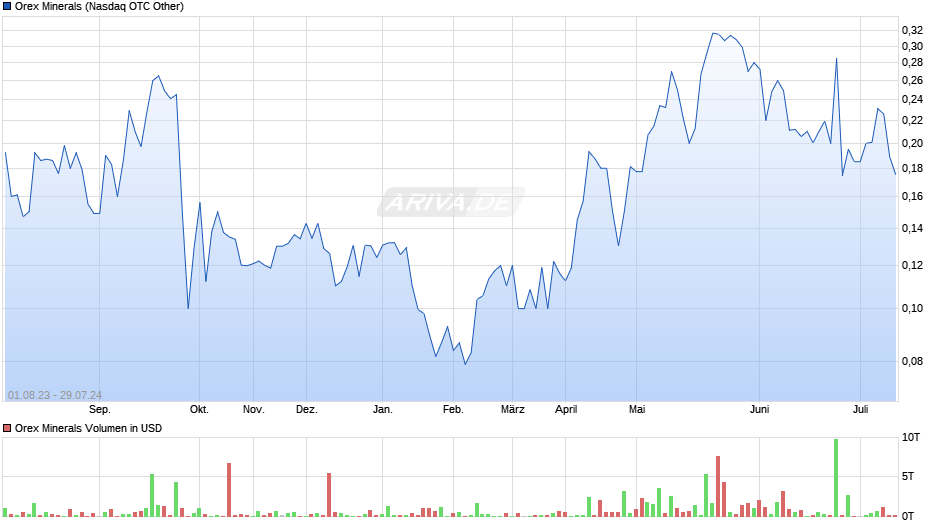 Orex Minerals Chart