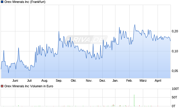 Orex Minerals Aktie Chart