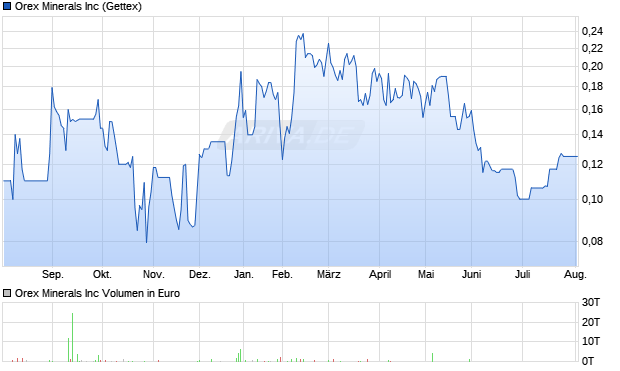 Orex Minerals Aktie Chart