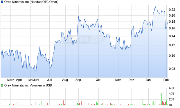 Orex Minerals Aktie Chart