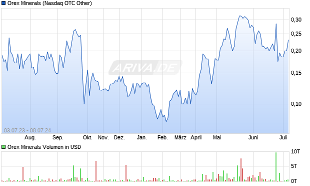 Orex Minerals Aktie Chart