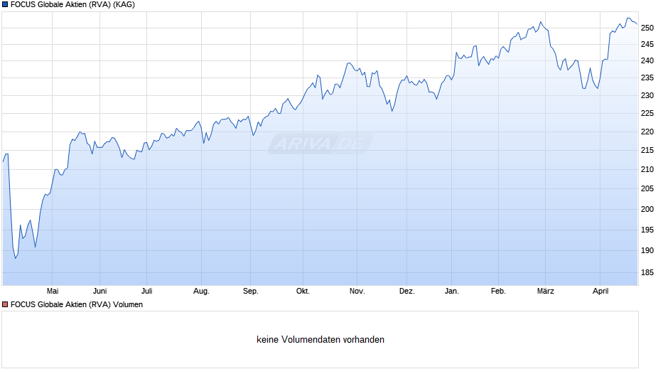 FOCUS Globale Aktien (RVA) Chart