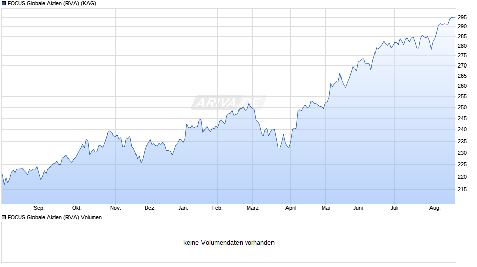 FOCUS Globale Aktien (RVA) Chart