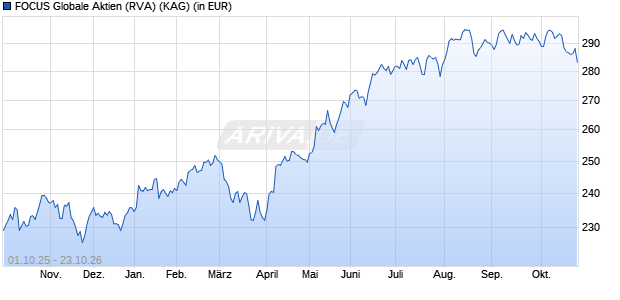 Performance des FOCUS Globale Aktien (RVA) (WKN A0M65V, ISIN AT0000A07M67)