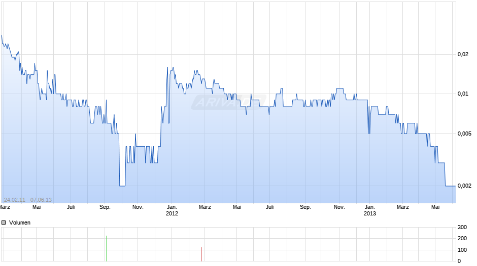 CENTRAL RAND GOLD LS -,01 Chart