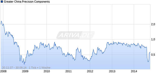 Greater China Precision Components Chart