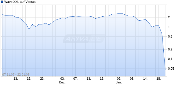 Wave XXL auf Vestas [Deutsche Bank] Chart
