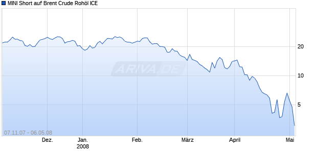 MINI Short auf Brent Crude Roh&ouml;l ICE [ABN AMRO] Chart