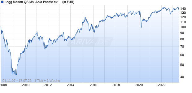 Legg Mason QS MV Asia Pacific ex Japan Equity Growth and Income Fund A THES. EUR Chart