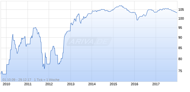 NAT.CAP.TR. I 03/UND. FLR Chart