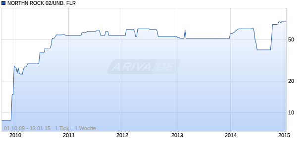 NORTHN ROCK 02/UND. FLR Chart