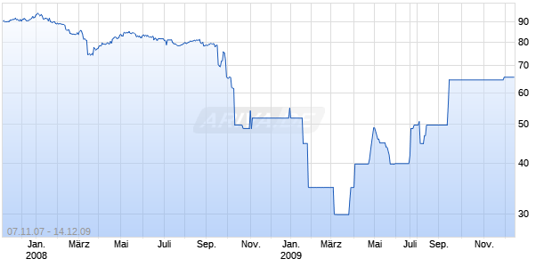 KBC BANK 03/UND FLR Chart