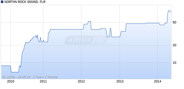 NORTHN ROCK 00/UND. FLR Chart
