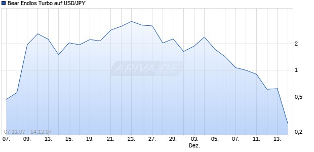 Bear Endlos Turbo auf USD/JPY [Sal. Oppenheim jr. & Cie.] Chart