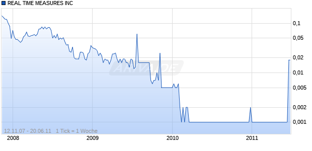 REAL TIME MEASURES INC Chart