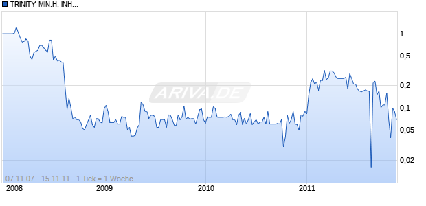 TRINITY MIN.H. INH.SF-,03 Chart