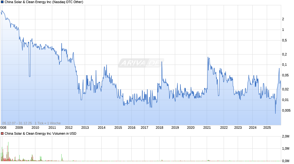 China Solar & Clean Energy Chart