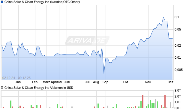 China Solar & Clean Energy Aktie Chart