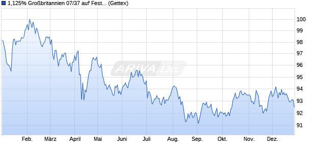 1,125% Gro&szlig;britannien 07/37 auf Festzins (WKN A0LNLU, ISIN GB00B1L6W962) Chart