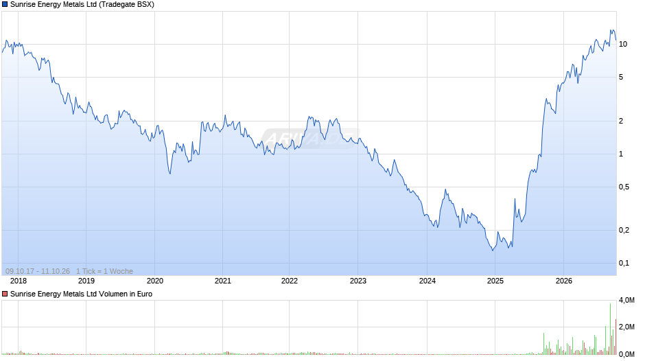 Sunrise Energy Metals Chart