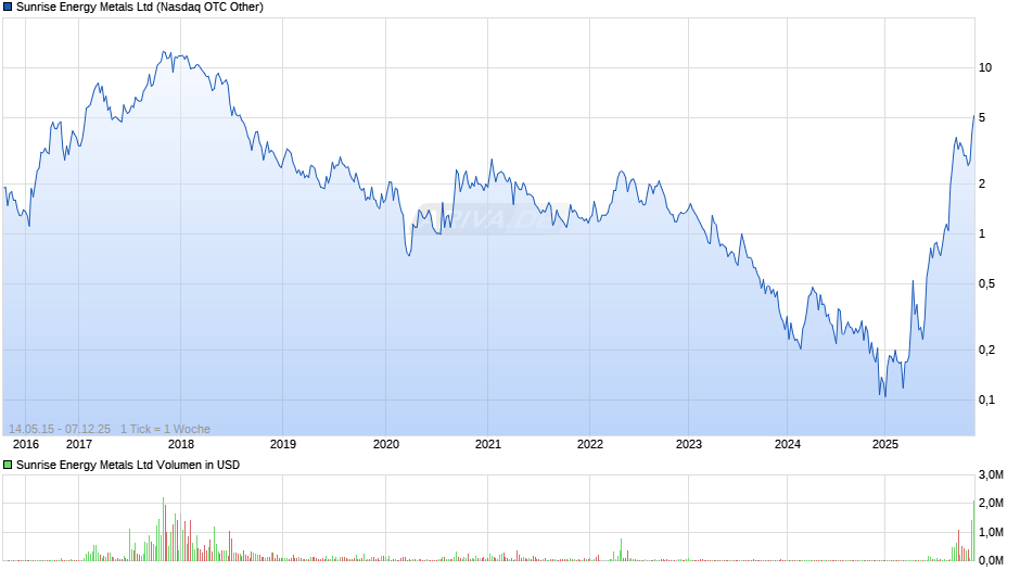 Sunrise Energy Metals Chart