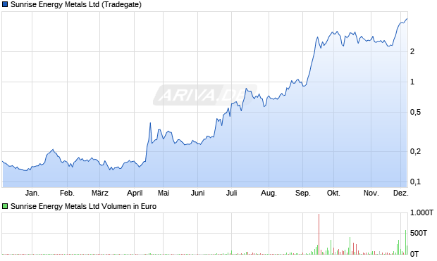 Sunrise Energy Metals Aktie Chart