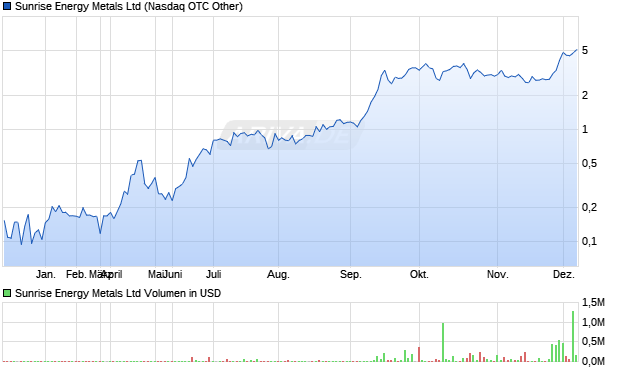 Sunrise Energy Metals Aktie Chart