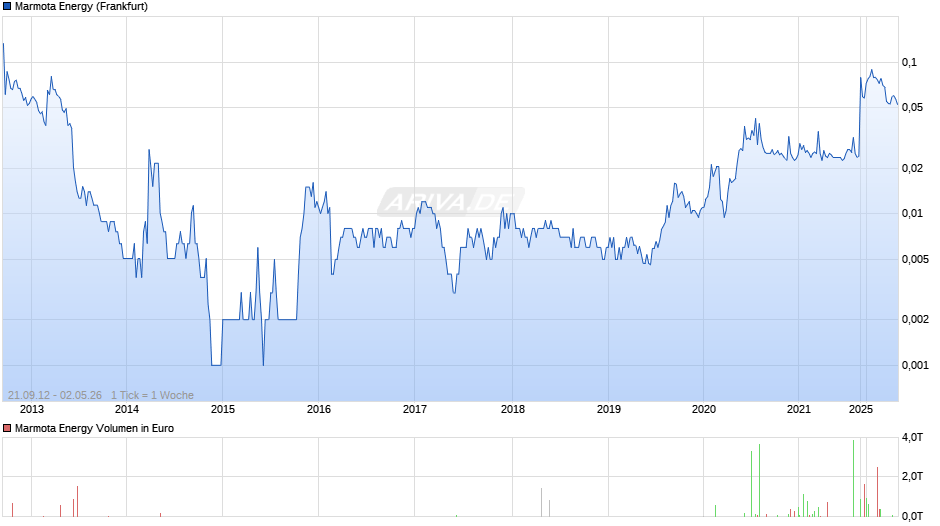 Marmota Energy Chart