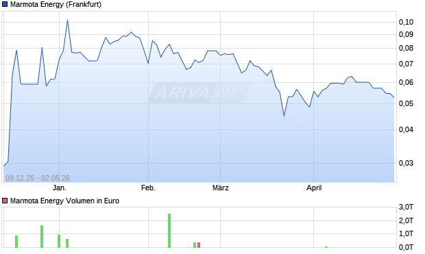 Marmota Energy Aktie Chart