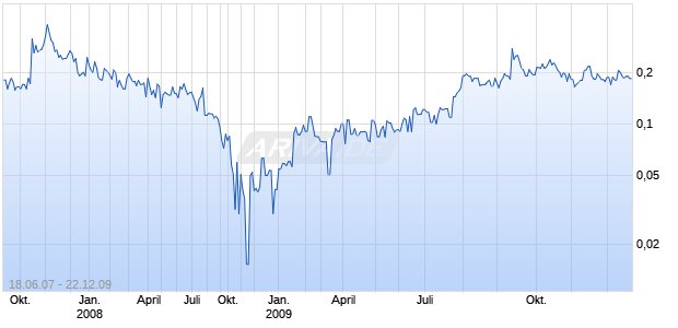 ROXMARK MINES LTD. Chart