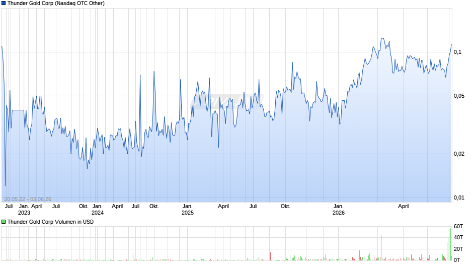 Thunder Gold Chart