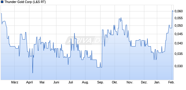 Thunder Gold Aktie Chart