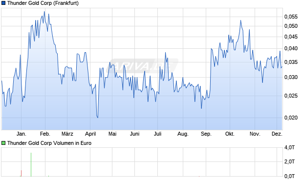 Thunder Gold Aktie Chart