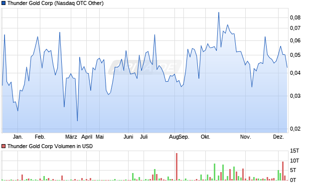 Thunder Gold Aktie Chart