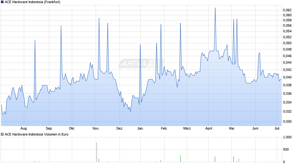 ACE Hardware Indonesia Chart