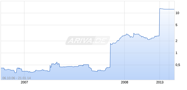 COASTAL ENERGY CO. DL-,01 Chart