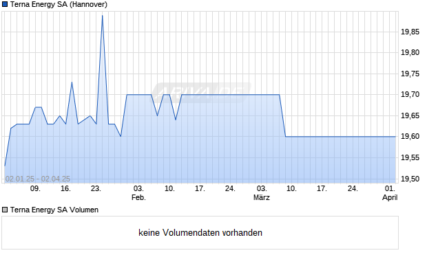 Terna Energy Aktie Chart