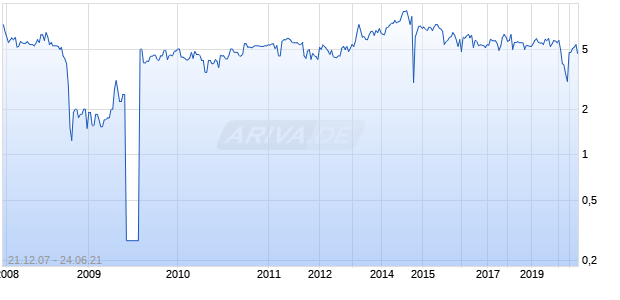 GUOCOLEISURE ADR Chart