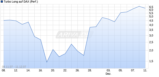Turbo Long auf DAX (Performance) [Lang & Schwarz] Chart