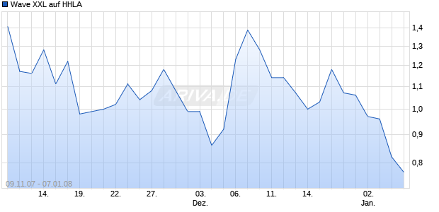 Wave XXL auf HHLA [Deutsche Bank] Chart