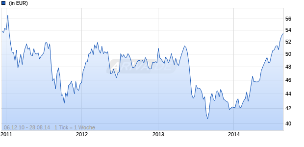 UBS (Lux) Equity Fund - Emerging Markets Infrastructure (USD) P-acc Chart