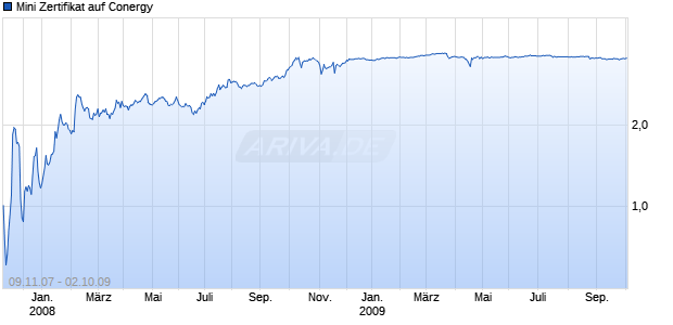 Mini Zertifikat auf Conergy [HSBC Trinkaus & Burkhardt AG] Chart