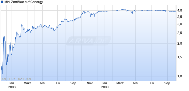 Mini Zertifikat auf Conergy [HSBC Trinkaus & Burkhardt AG] Chart