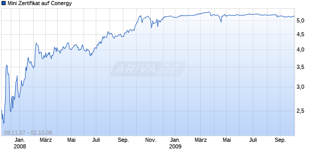 Mini Zertifikat auf Conergy [HSBC Trinkaus & Burkhardt AG] Chart