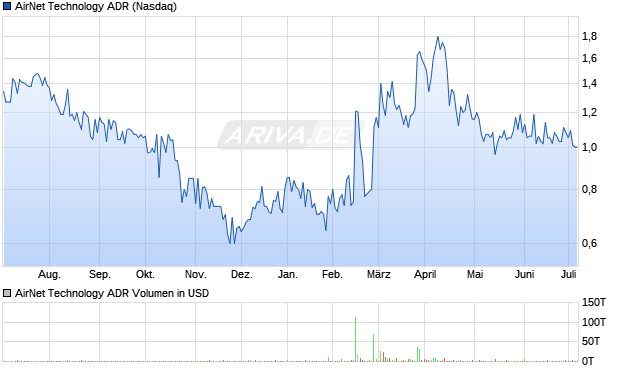 AirNet Technology ADR Aktie Chart