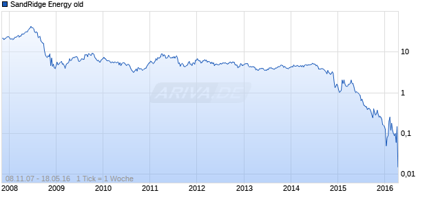 SandRidge Energy old Chart