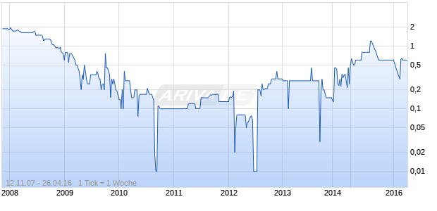 CLASSIC DREAM PROP. LTD. Chart