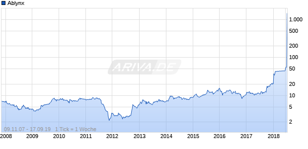Ablynx Chart